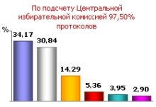 Подсчет голосов: Социалистам не хватает 0,1% - 20071002174400424_1